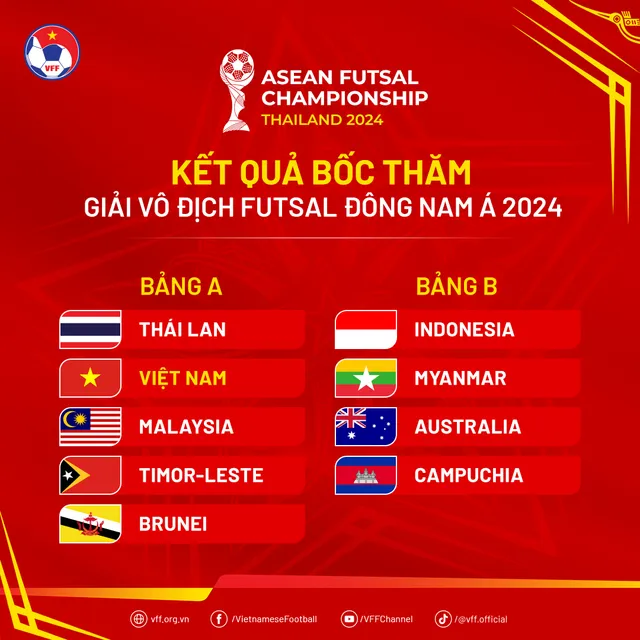 ĐT Việt Nam cùng bảng với Thái Lan tại giải vô địch futsal Đông Nam Á 2024 - Ảnh 1.