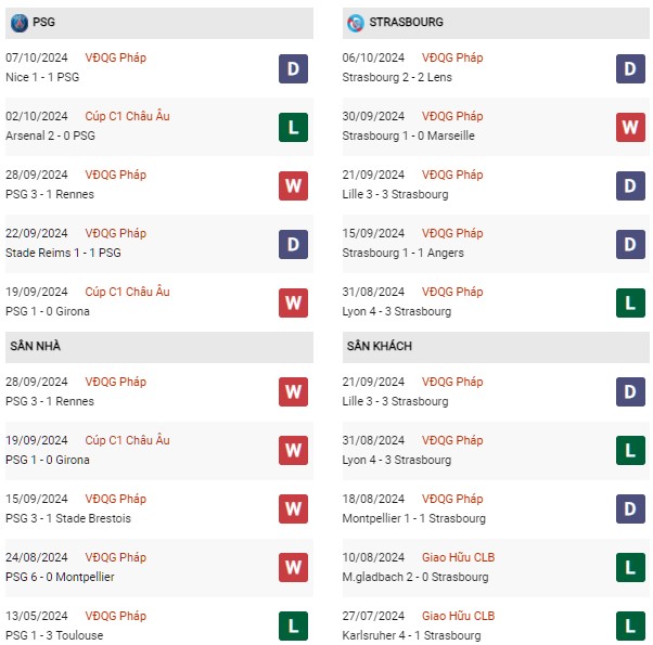 Phong độ PSG vs Strasbourg